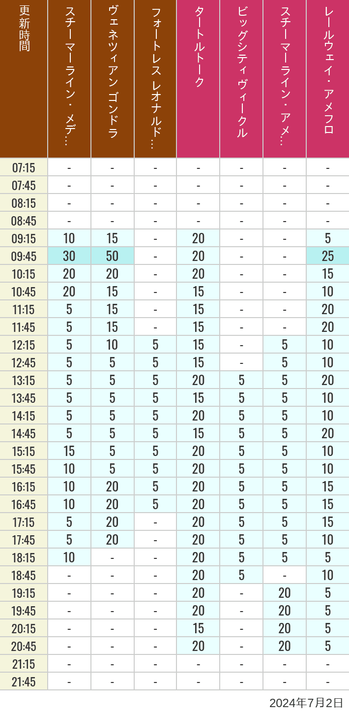 Table of wait times for Transit Steamer Line, Venetian Gondolas, Fortress Explorations, Big City Vehicles, Transit Steamer Line and Electric Railway on July 2, 2024, recorded by time from 7:00 am to 9:00 pm.