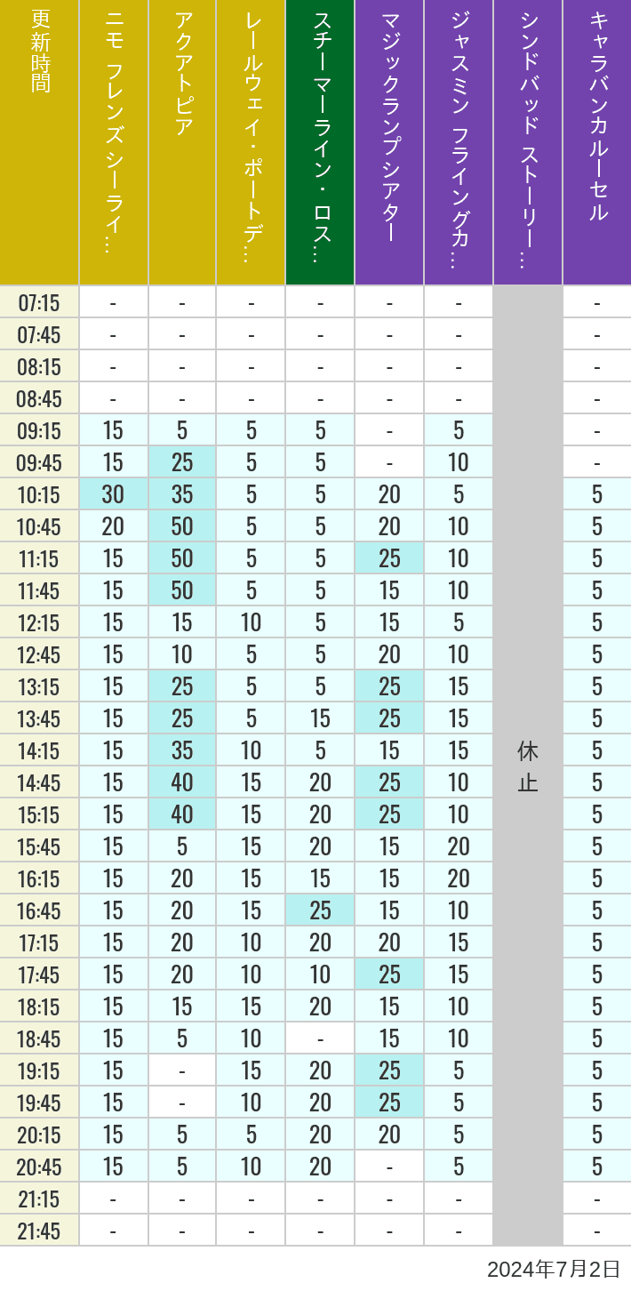 Table of wait times for Aquatopia, Electric Railway, Transit Steamer Line, Jasmine's Flying Carpets, Sindbad's Storybook Voyage and Caravan Carousel on July 2, 2024, recorded by time from 7:00 am to 9:00 pm.