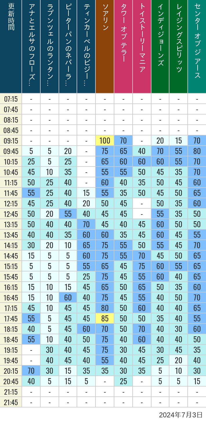 Table of wait times for Soaring, Tower of Terror, Toy Story Mania, Turtle Talk, Nemo & Friends SeaRider, Indiana Jones Adventure, Raging Spirits, The Magic Lamp, Center of the Earth and 20,000 Leagues Under the Sea on July 3, 2024, recorded by time from 7:00 am to 9:00 pm.