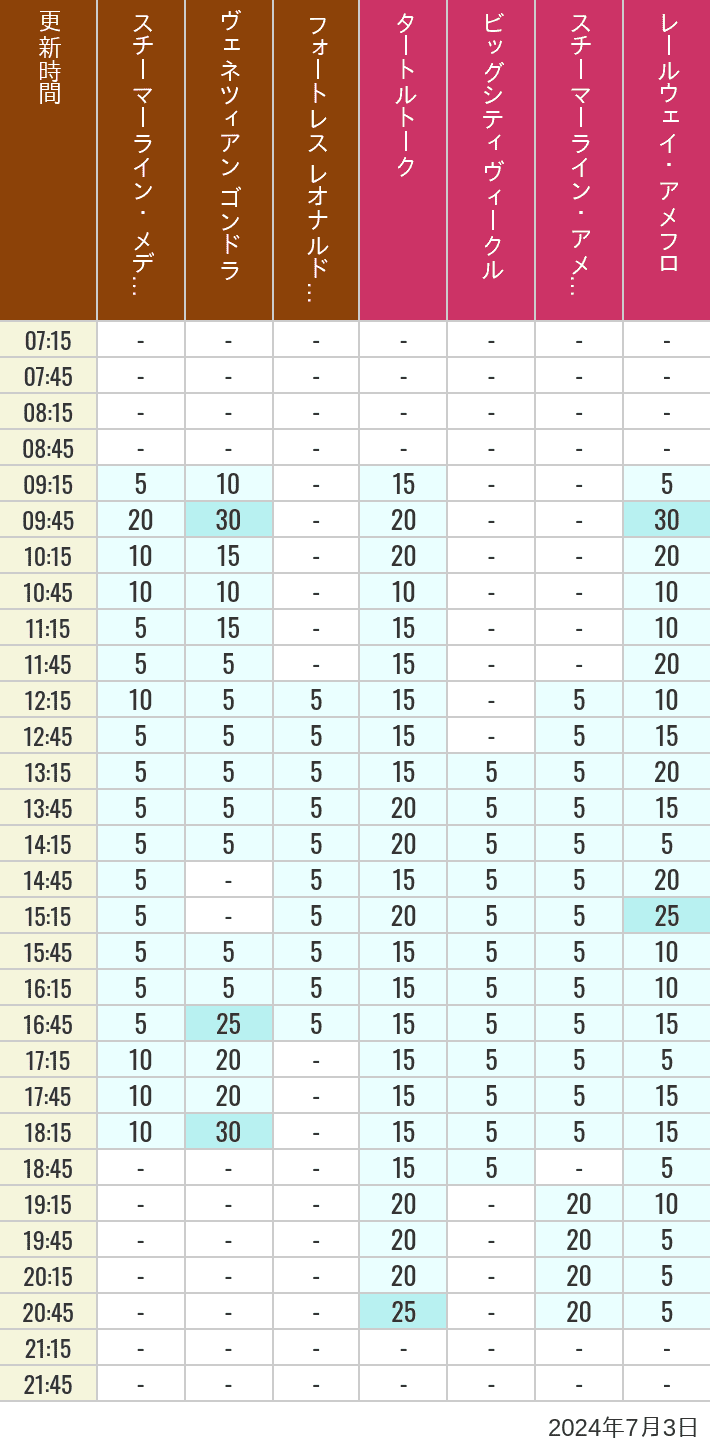 Table of wait times for Transit Steamer Line, Venetian Gondolas, Fortress Explorations, Big City Vehicles, Transit Steamer Line and Electric Railway on July 3, 2024, recorded by time from 7:00 am to 9:00 pm.