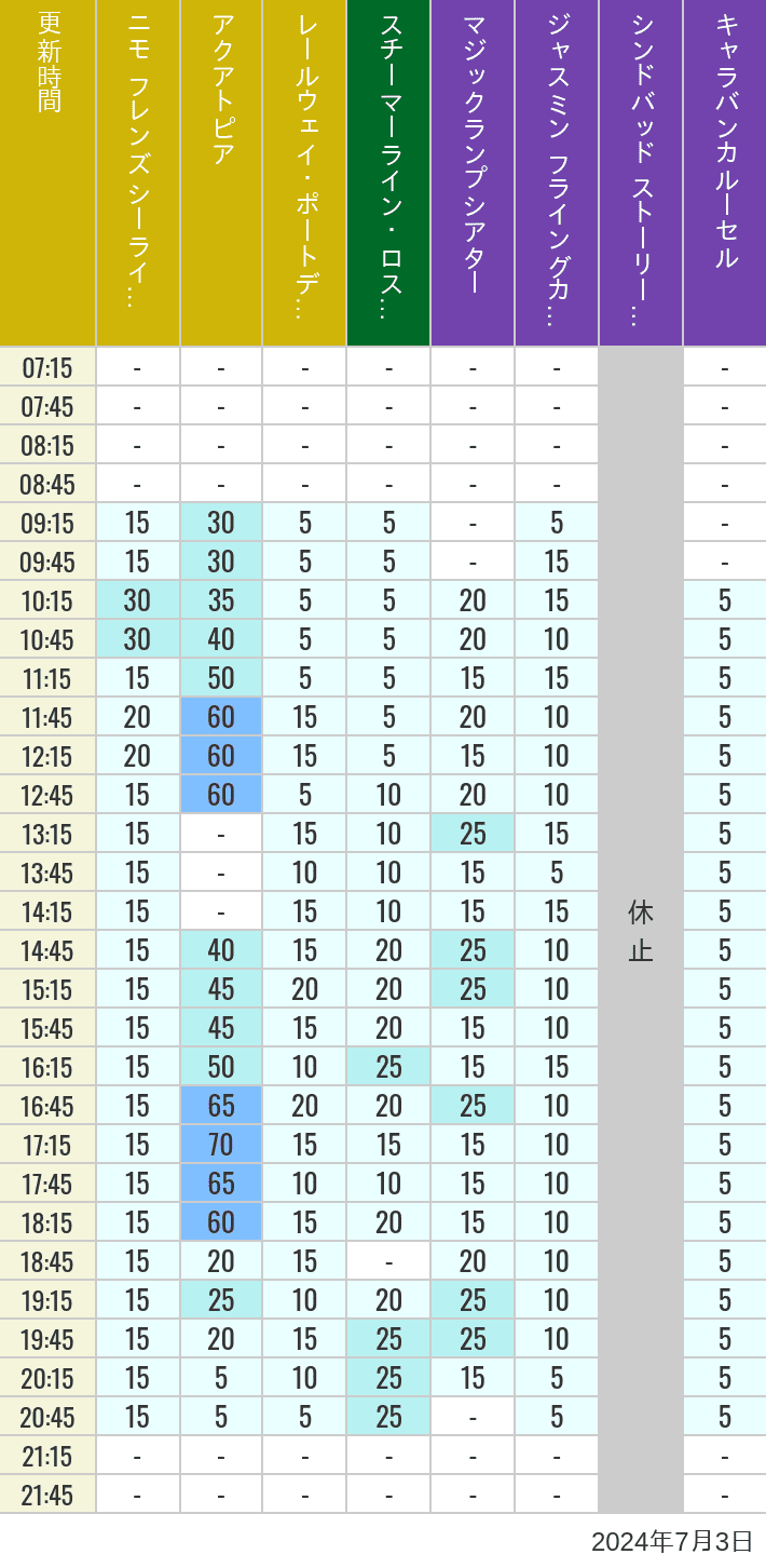 Table of wait times for Aquatopia, Electric Railway, Transit Steamer Line, Jasmine's Flying Carpets, Sindbad's Storybook Voyage and Caravan Carousel on July 3, 2024, recorded by time from 7:00 am to 9:00 pm.