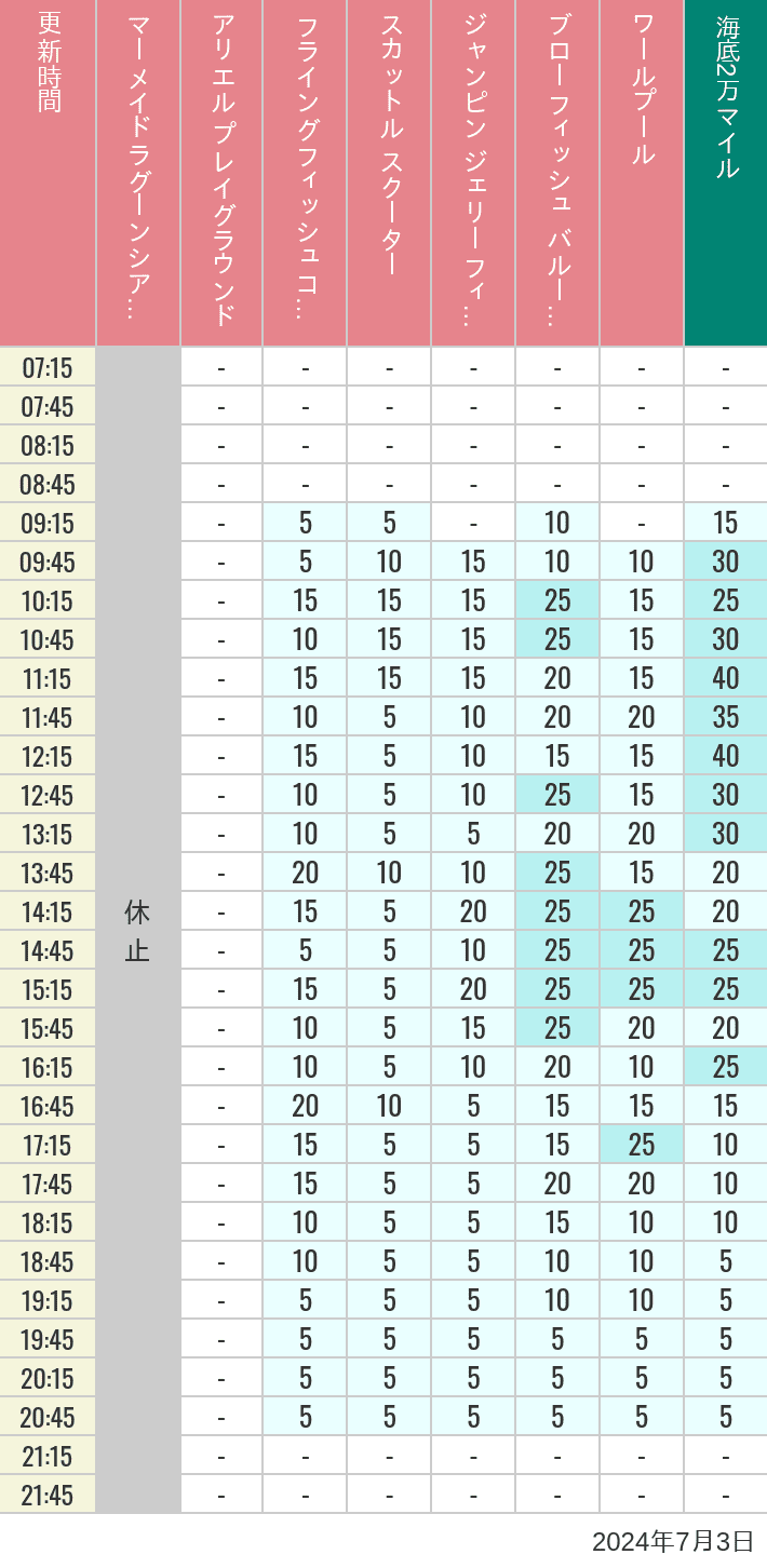 Table of wait times for Mermaid Lagoon ', Ariel's Playground, Flying Fish Coaster, Scuttle's Scooters, Jumpin' Jellyfish, Balloon Race and The Whirlpool on July 3, 2024, recorded by time from 7:00 am to 9:00 pm.