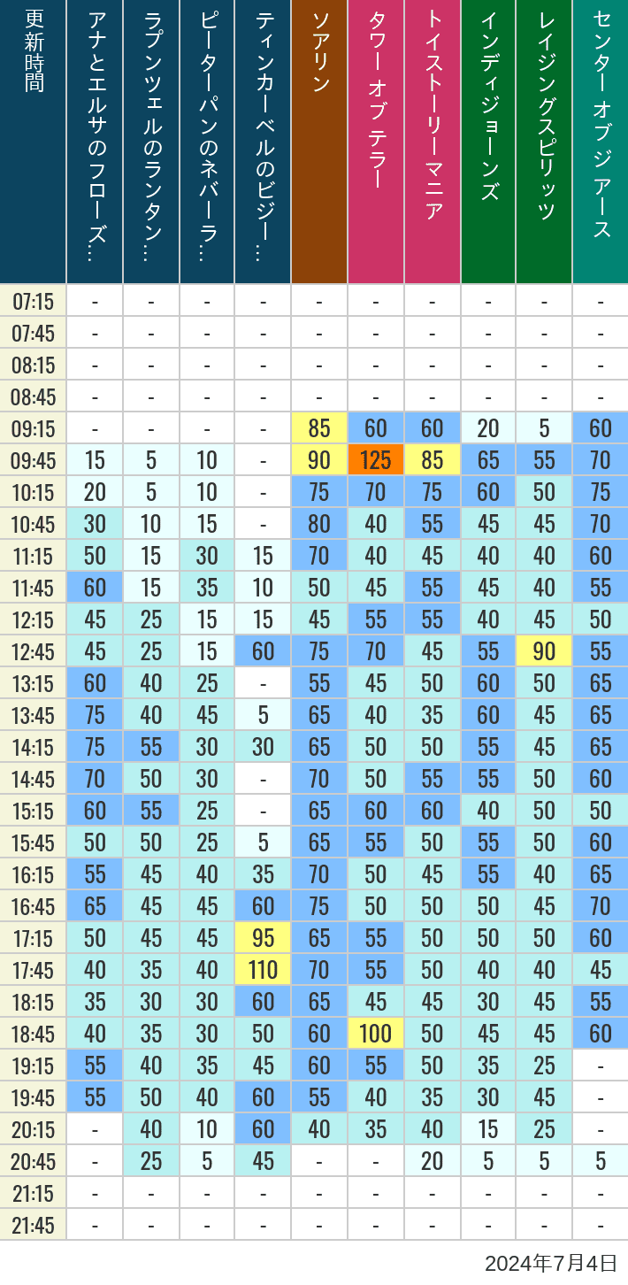 Table of wait times for Soaring, Tower of Terror, Toy Story Mania, Turtle Talk, Nemo & Friends SeaRider, Indiana Jones Adventure, Raging Spirits, The Magic Lamp, Center of the Earth and 20,000 Leagues Under the Sea on July 4, 2024, recorded by time from 7:00 am to 9:00 pm.