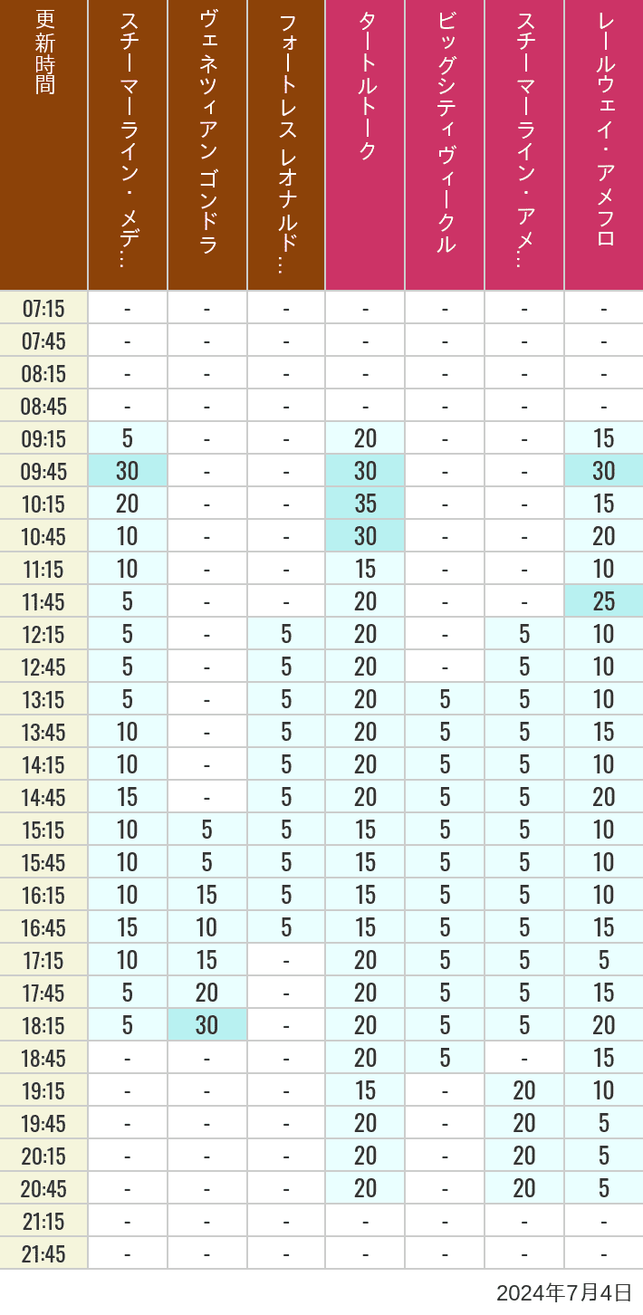 Table of wait times for Transit Steamer Line, Venetian Gondolas, Fortress Explorations, Big City Vehicles, Transit Steamer Line and Electric Railway on July 4, 2024, recorded by time from 7:00 am to 9:00 pm.