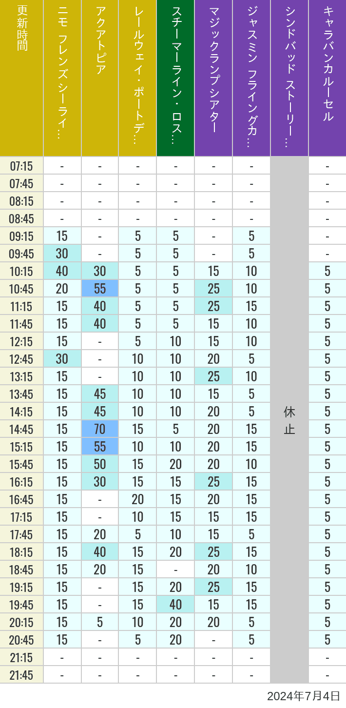 Table of wait times for Aquatopia, Electric Railway, Transit Steamer Line, Jasmine's Flying Carpets, Sindbad's Storybook Voyage and Caravan Carousel on July 4, 2024, recorded by time from 7:00 am to 9:00 pm.