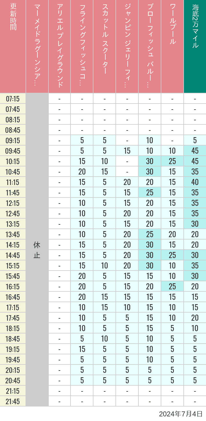 Table of wait times for Mermaid Lagoon ', Ariel's Playground, Flying Fish Coaster, Scuttle's Scooters, Jumpin' Jellyfish, Balloon Race and The Whirlpool on July 4, 2024, recorded by time from 7:00 am to 9:00 pm.