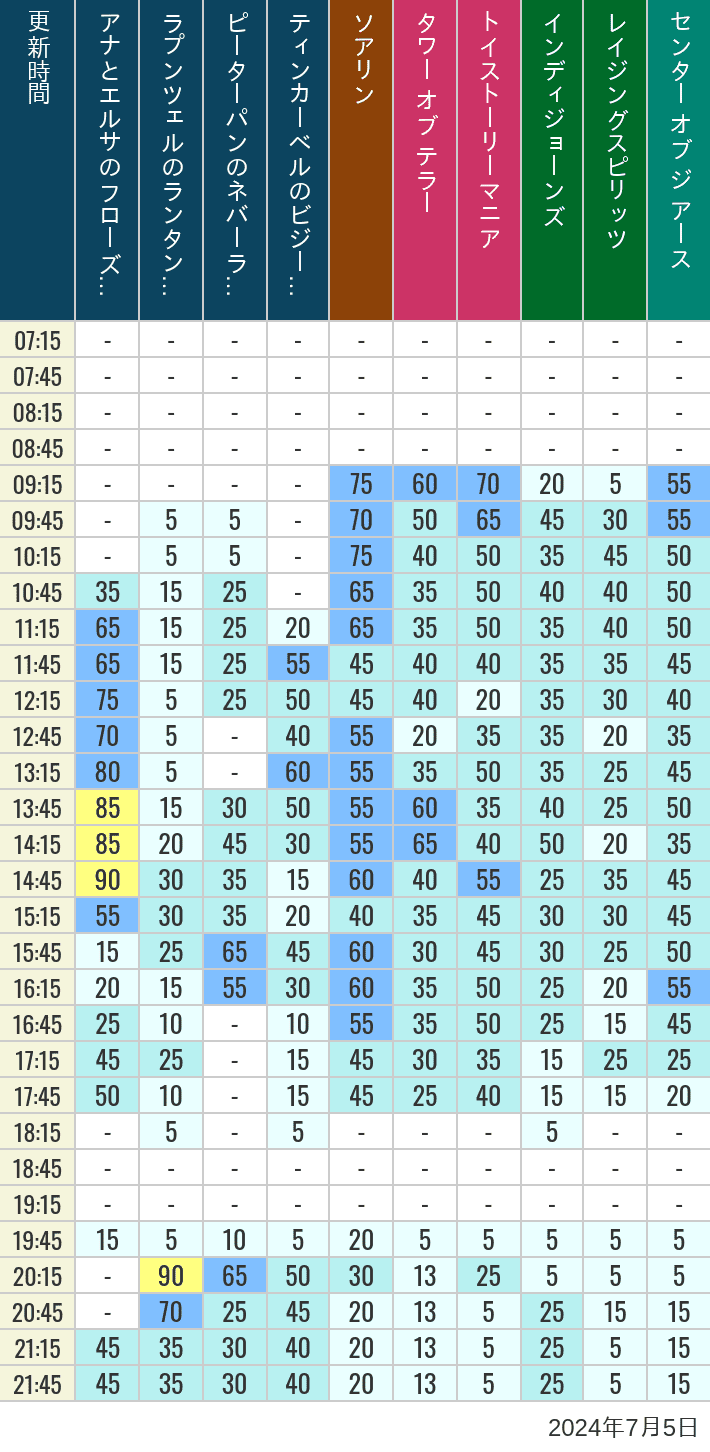 Table of wait times for Soaring, Tower of Terror, Toy Story Mania, Turtle Talk, Nemo & Friends SeaRider, Indiana Jones Adventure, Raging Spirits, The Magic Lamp, Center of the Earth and 20,000 Leagues Under the Sea on July 5, 2024, recorded by time from 7:00 am to 9:00 pm.