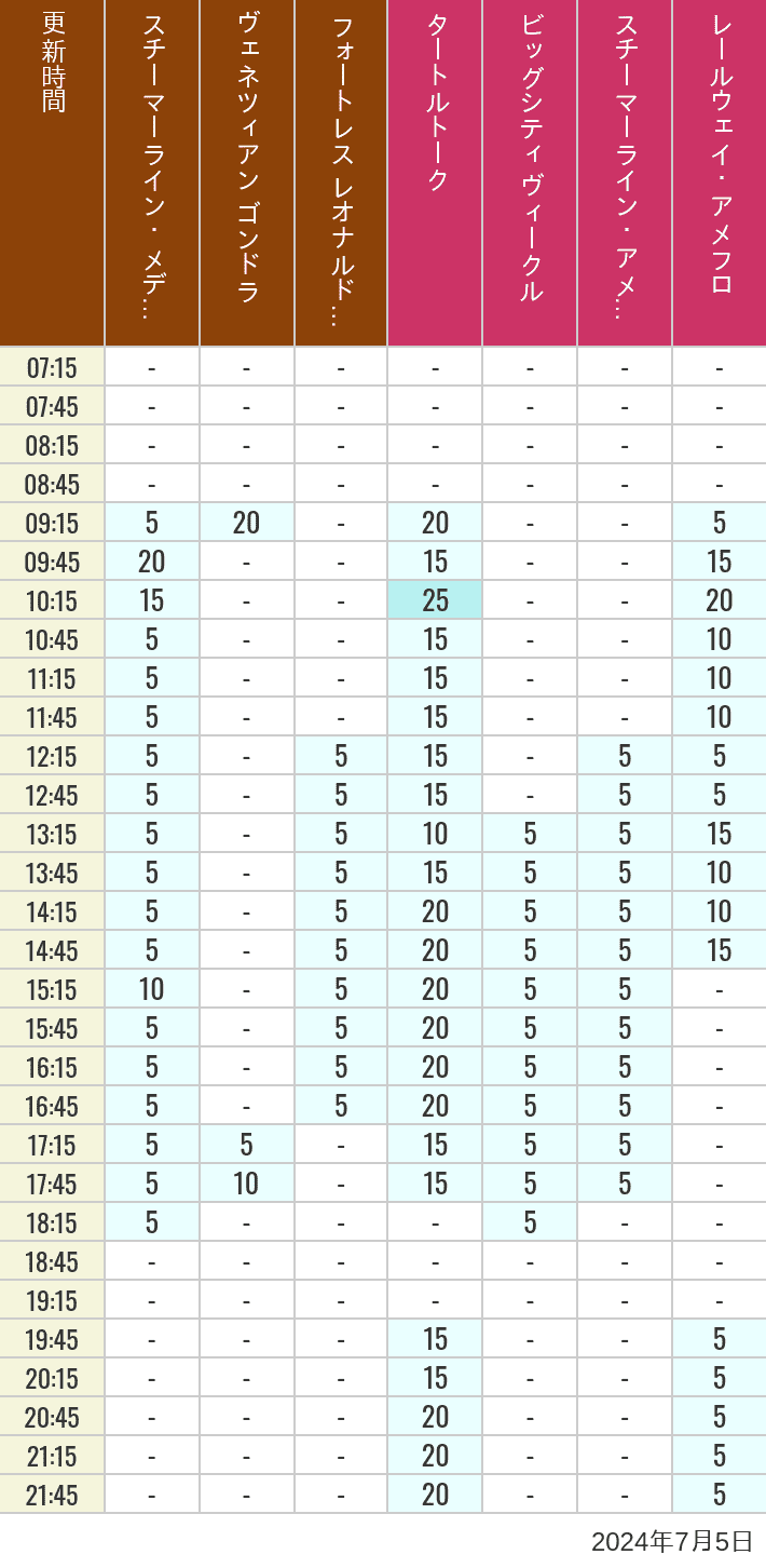 Table of wait times for Transit Steamer Line, Venetian Gondolas, Fortress Explorations, Big City Vehicles, Transit Steamer Line and Electric Railway on July 5, 2024, recorded by time from 7:00 am to 9:00 pm.