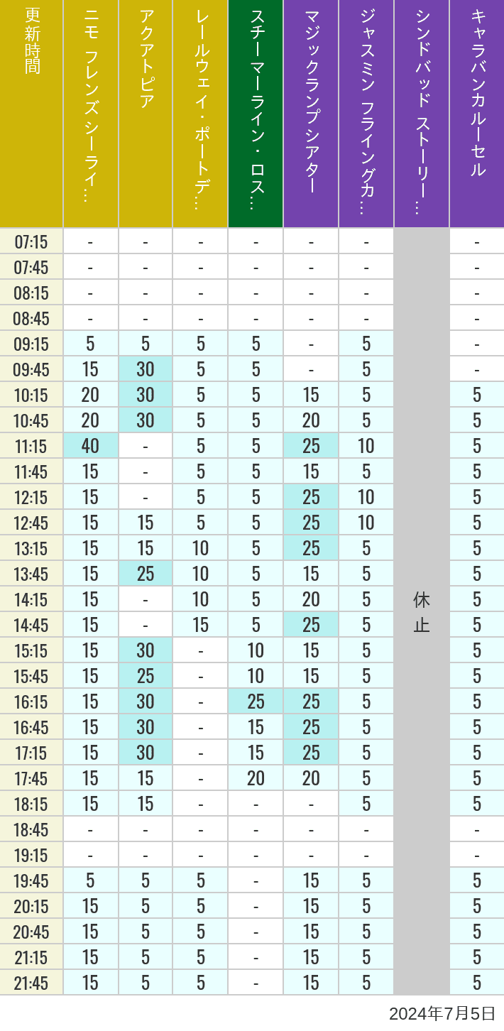 Table of wait times for Aquatopia, Electric Railway, Transit Steamer Line, Jasmine's Flying Carpets, Sindbad's Storybook Voyage and Caravan Carousel on July 5, 2024, recorded by time from 7:00 am to 9:00 pm.