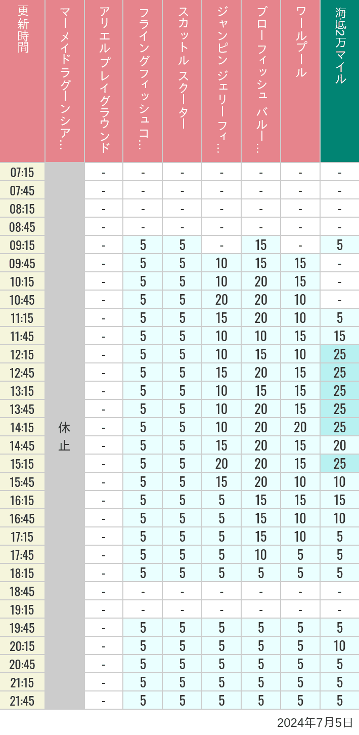 Table of wait times for Mermaid Lagoon ', Ariel's Playground, Flying Fish Coaster, Scuttle's Scooters, Jumpin' Jellyfish, Balloon Race and The Whirlpool on July 5, 2024, recorded by time from 7:00 am to 9:00 pm.