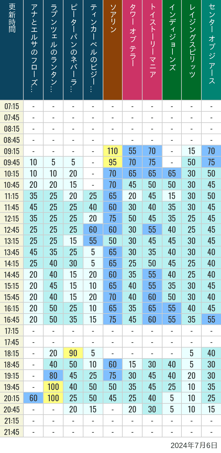 Table of wait times for Soaring, Tower of Terror, Toy Story Mania, Turtle Talk, Nemo & Friends SeaRider, Indiana Jones Adventure, Raging Spirits, The Magic Lamp, Center of the Earth and 20,000 Leagues Under the Sea on July 6, 2024, recorded by time from 7:00 am to 9:00 pm.