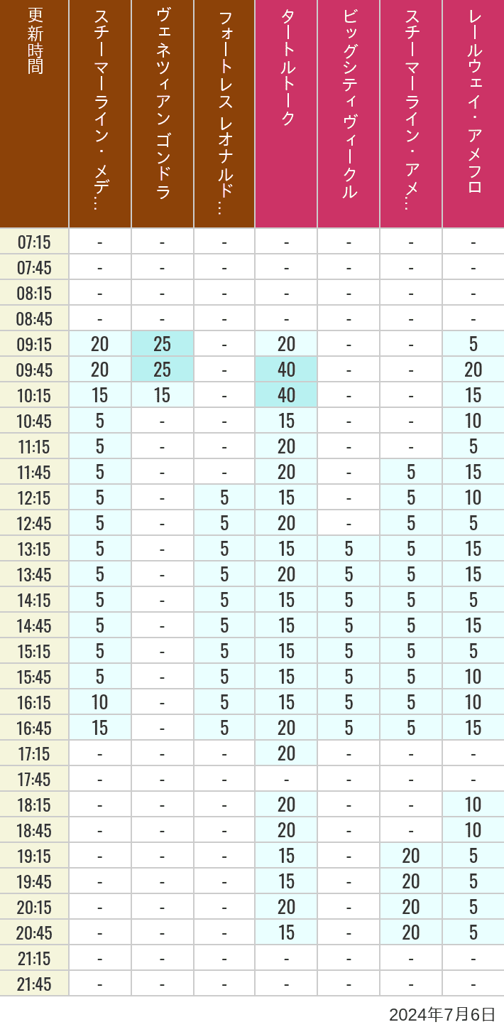 Table of wait times for Transit Steamer Line, Venetian Gondolas, Fortress Explorations, Big City Vehicles, Transit Steamer Line and Electric Railway on July 6, 2024, recorded by time from 7:00 am to 9:00 pm.