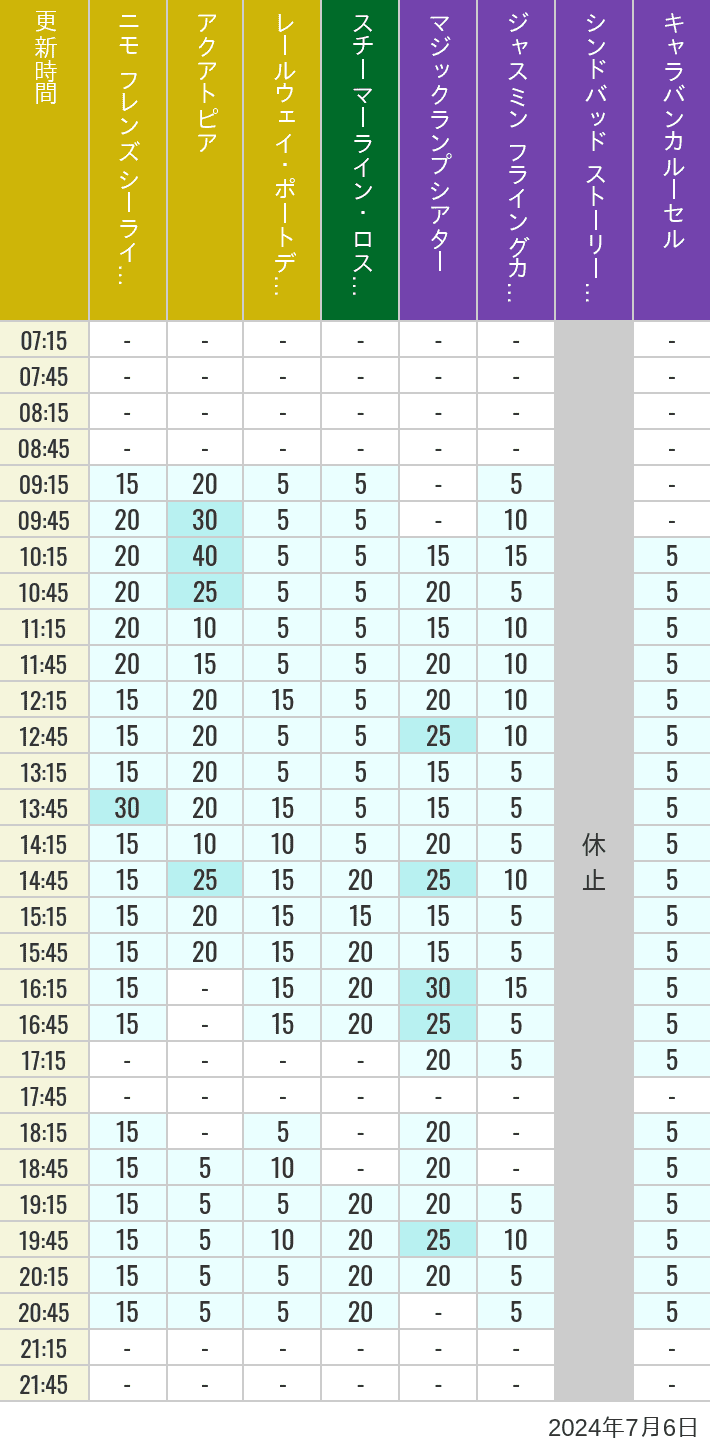 Table of wait times for Aquatopia, Electric Railway, Transit Steamer Line, Jasmine's Flying Carpets, Sindbad's Storybook Voyage and Caravan Carousel on July 6, 2024, recorded by time from 7:00 am to 9:00 pm.