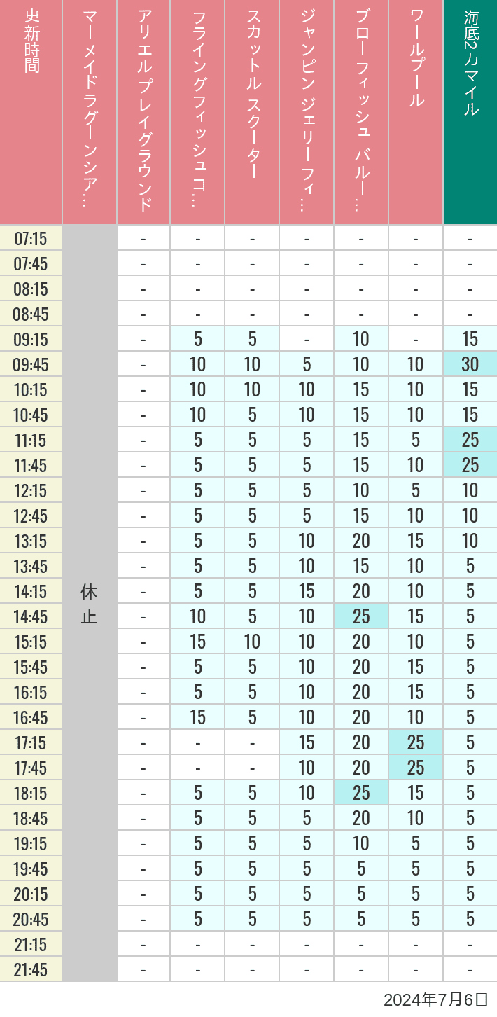 Table of wait times for Mermaid Lagoon ', Ariel's Playground, Flying Fish Coaster, Scuttle's Scooters, Jumpin' Jellyfish, Balloon Race and The Whirlpool on July 6, 2024, recorded by time from 7:00 am to 9:00 pm.