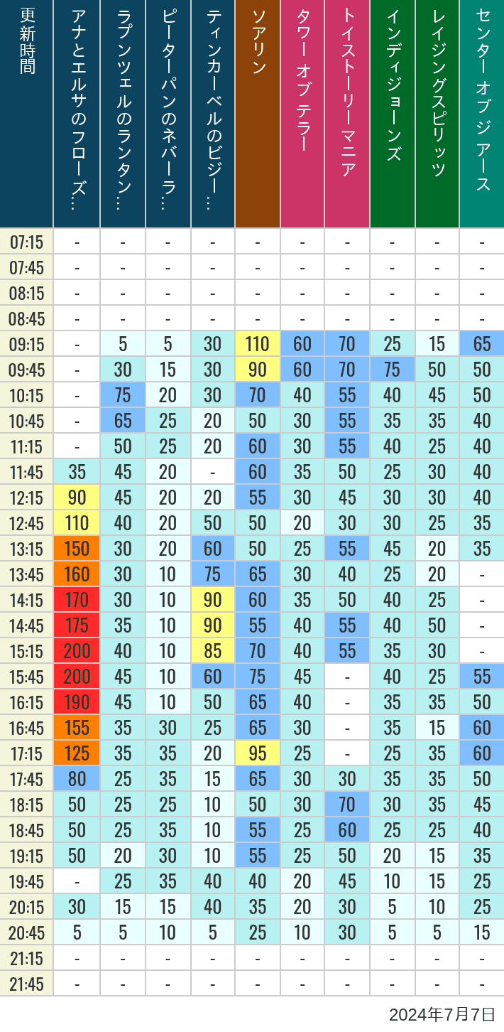 Table of wait times for Soaring, Tower of Terror, Toy Story Mania, Turtle Talk, Nemo & Friends SeaRider, Indiana Jones Adventure, Raging Spirits, The Magic Lamp, Center of the Earth and 20,000 Leagues Under the Sea on July 7, 2024, recorded by time from 7:00 am to 9:00 pm.