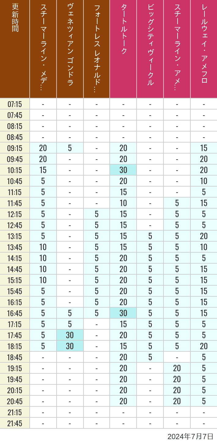 Table of wait times for Transit Steamer Line, Venetian Gondolas, Fortress Explorations, Big City Vehicles, Transit Steamer Line and Electric Railway on July 7, 2024, recorded by time from 7:00 am to 9:00 pm.