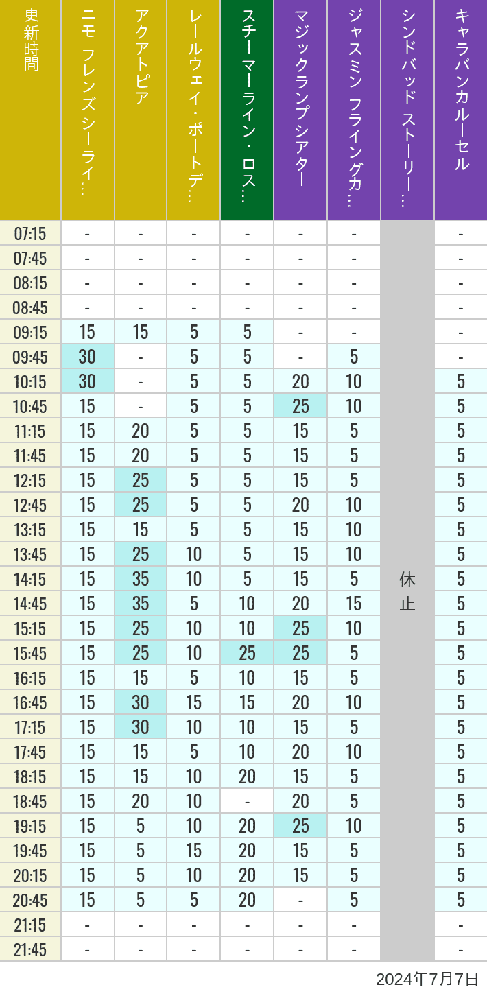 Table of wait times for Aquatopia, Electric Railway, Transit Steamer Line, Jasmine's Flying Carpets, Sindbad's Storybook Voyage and Caravan Carousel on July 7, 2024, recorded by time from 7:00 am to 9:00 pm.