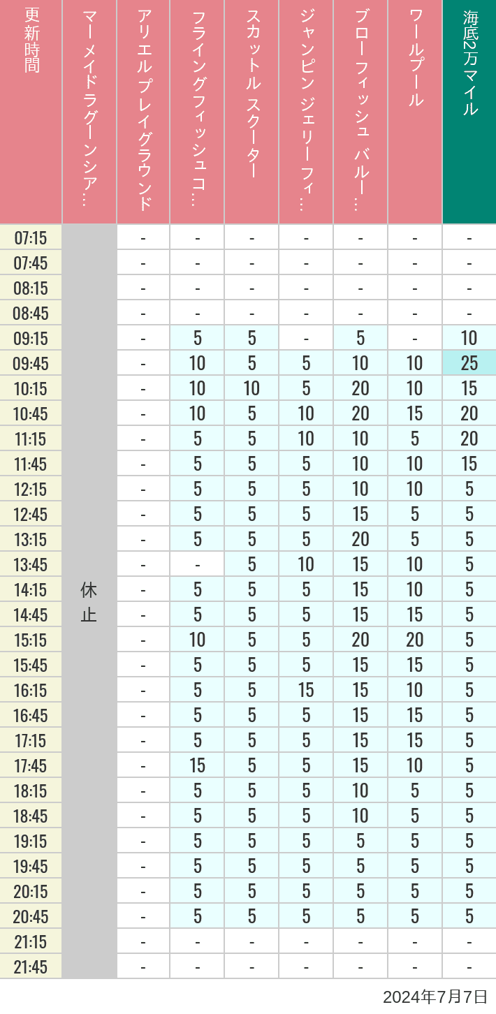 Table of wait times for Mermaid Lagoon ', Ariel's Playground, Flying Fish Coaster, Scuttle's Scooters, Jumpin' Jellyfish, Balloon Race and The Whirlpool on July 7, 2024, recorded by time from 7:00 am to 9:00 pm.