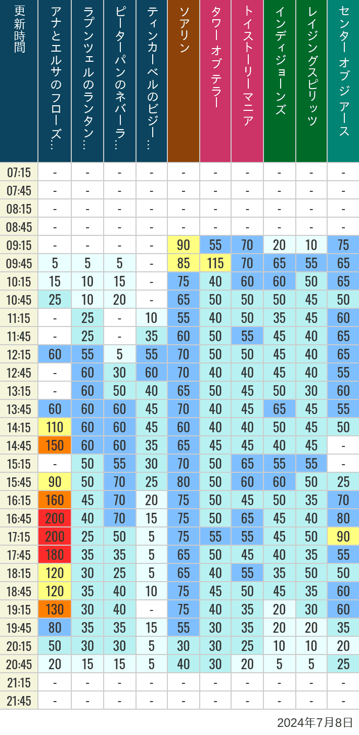 Table of wait times for Soaring, Tower of Terror, Toy Story Mania, Turtle Talk, Nemo & Friends SeaRider, Indiana Jones Adventure, Raging Spirits, The Magic Lamp, Center of the Earth and 20,000 Leagues Under the Sea on July 8, 2024, recorded by time from 7:00 am to 9:00 pm.