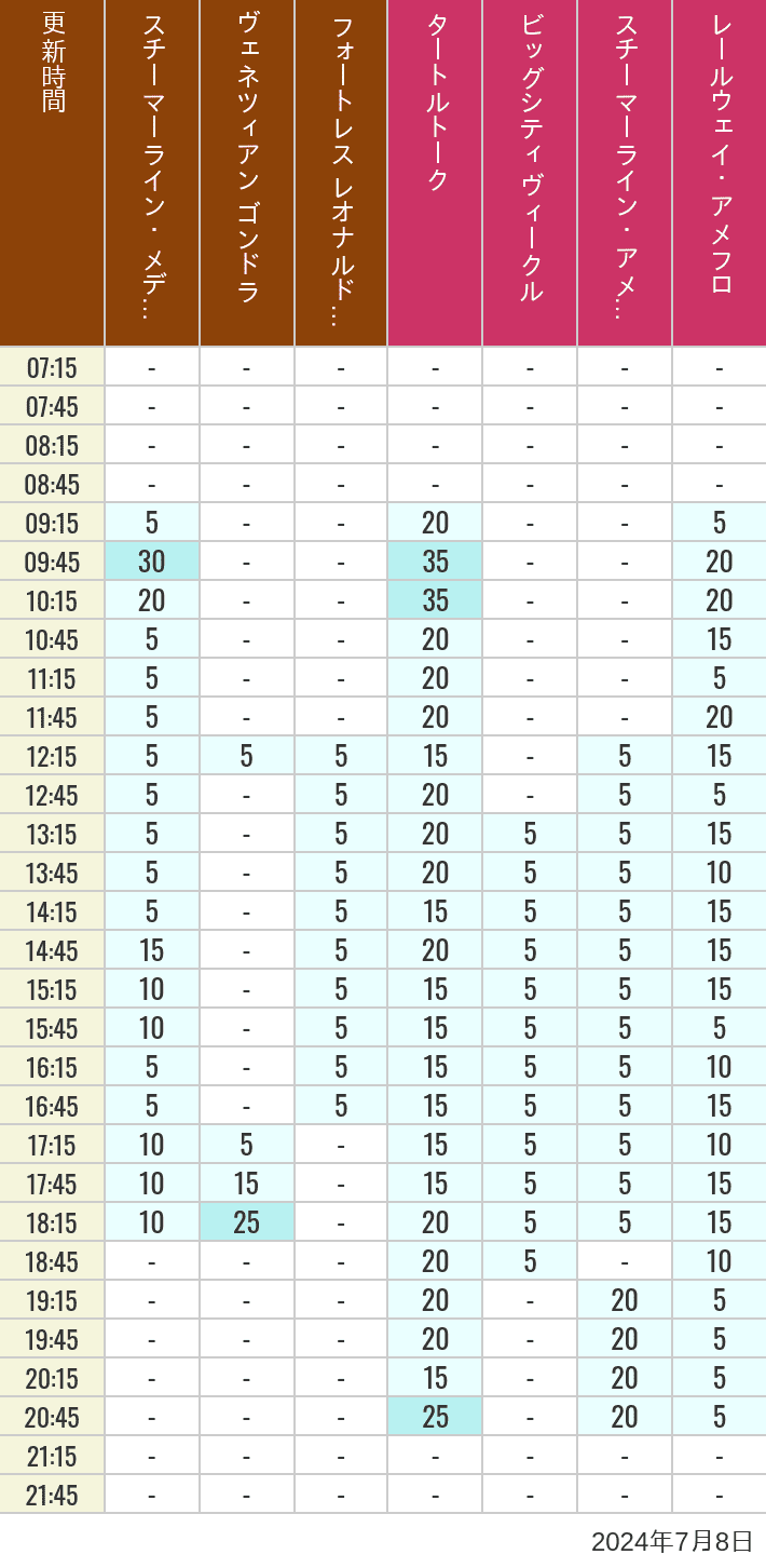 Table of wait times for Transit Steamer Line, Venetian Gondolas, Fortress Explorations, Big City Vehicles, Transit Steamer Line and Electric Railway on July 8, 2024, recorded by time from 7:00 am to 9:00 pm.