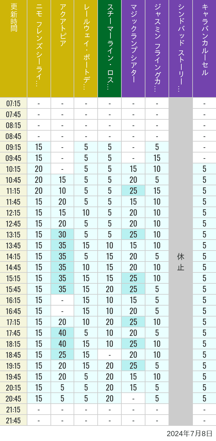 Table of wait times for Aquatopia, Electric Railway, Transit Steamer Line, Jasmine's Flying Carpets, Sindbad's Storybook Voyage and Caravan Carousel on July 8, 2024, recorded by time from 7:00 am to 9:00 pm.