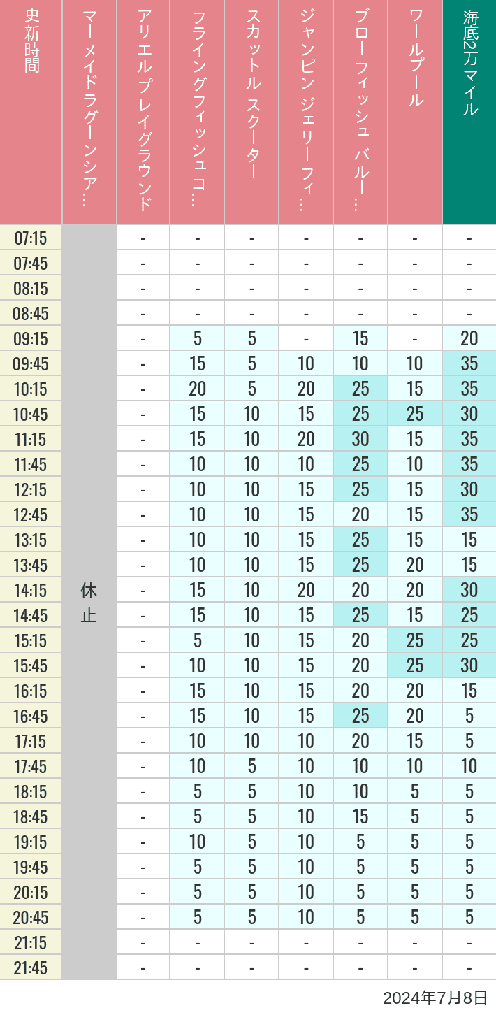 Table of wait times for Mermaid Lagoon ', Ariel's Playground, Flying Fish Coaster, Scuttle's Scooters, Jumpin' Jellyfish, Balloon Race and The Whirlpool on July 8, 2024, recorded by time from 7:00 am to 9:00 pm.