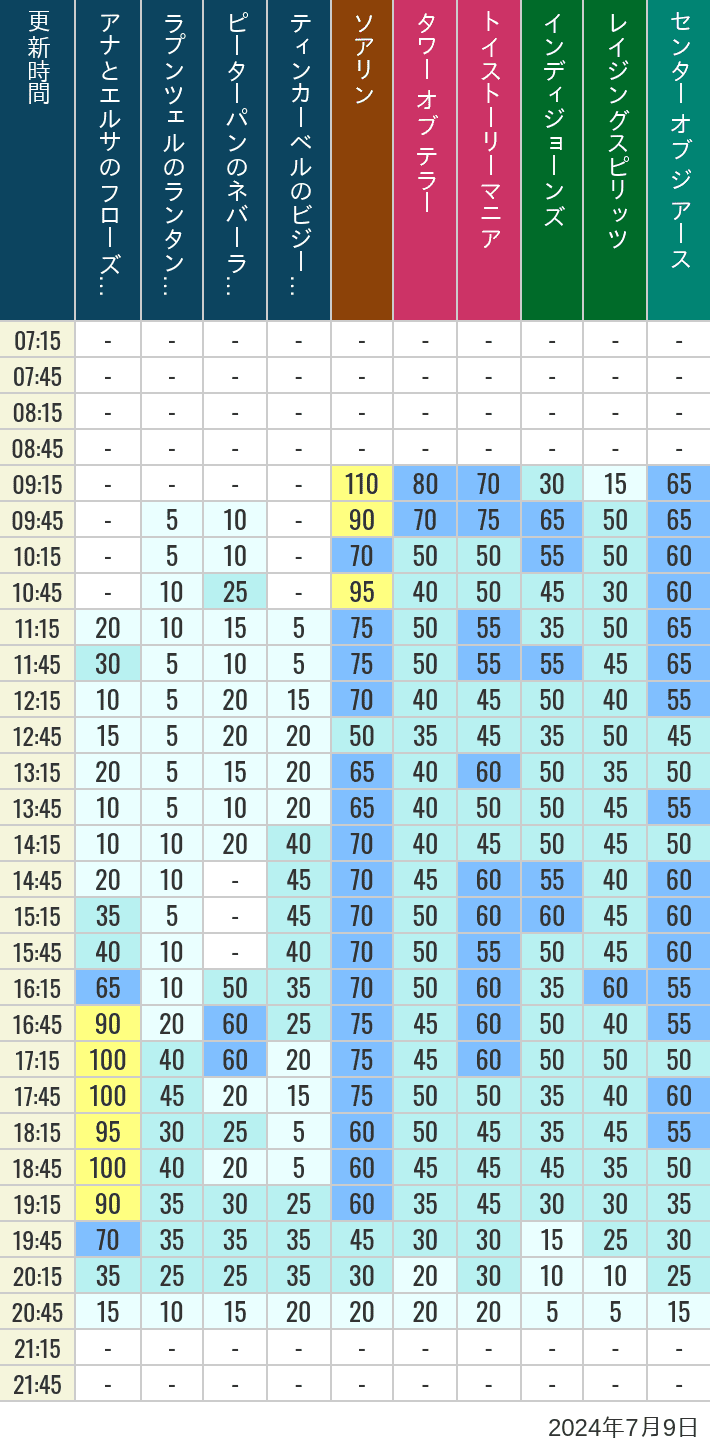 Table of wait times for Soaring, Tower of Terror, Toy Story Mania, Turtle Talk, Nemo & Friends SeaRider, Indiana Jones Adventure, Raging Spirits, The Magic Lamp, Center of the Earth and 20,000 Leagues Under the Sea on July 9, 2024, recorded by time from 7:00 am to 9:00 pm.