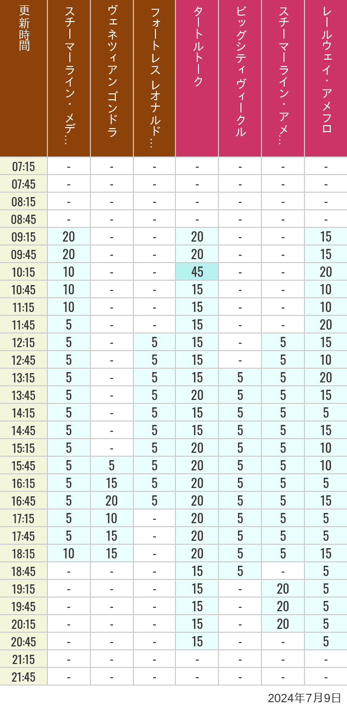 Table of wait times for Transit Steamer Line, Venetian Gondolas, Fortress Explorations, Big City Vehicles, Transit Steamer Line and Electric Railway on July 9, 2024, recorded by time from 7:00 am to 9:00 pm.