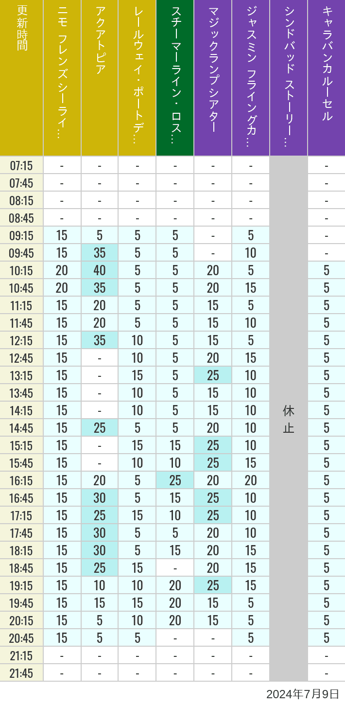 Table of wait times for Aquatopia, Electric Railway, Transit Steamer Line, Jasmine's Flying Carpets, Sindbad's Storybook Voyage and Caravan Carousel on July 9, 2024, recorded by time from 7:00 am to 9:00 pm.