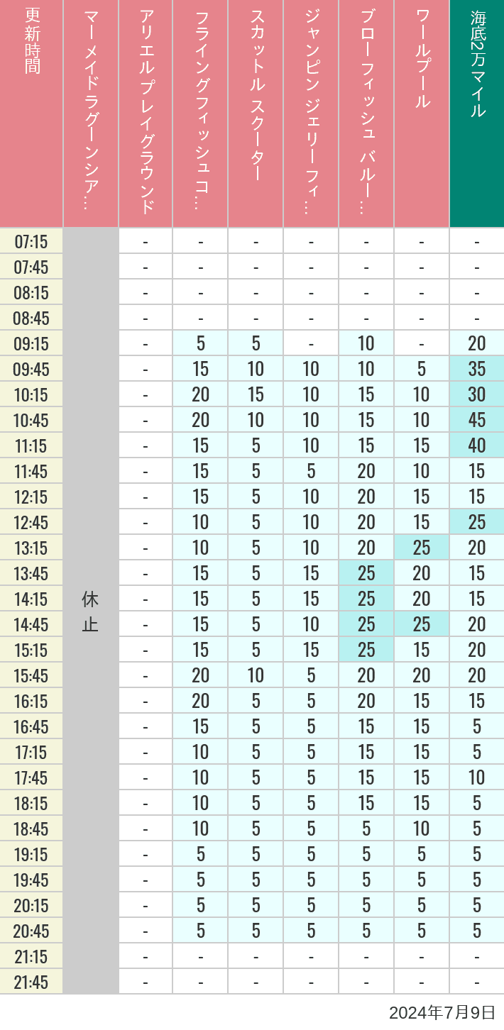 Table of wait times for Mermaid Lagoon ', Ariel's Playground, Flying Fish Coaster, Scuttle's Scooters, Jumpin' Jellyfish, Balloon Race and The Whirlpool on July 9, 2024, recorded by time from 7:00 am to 9:00 pm.