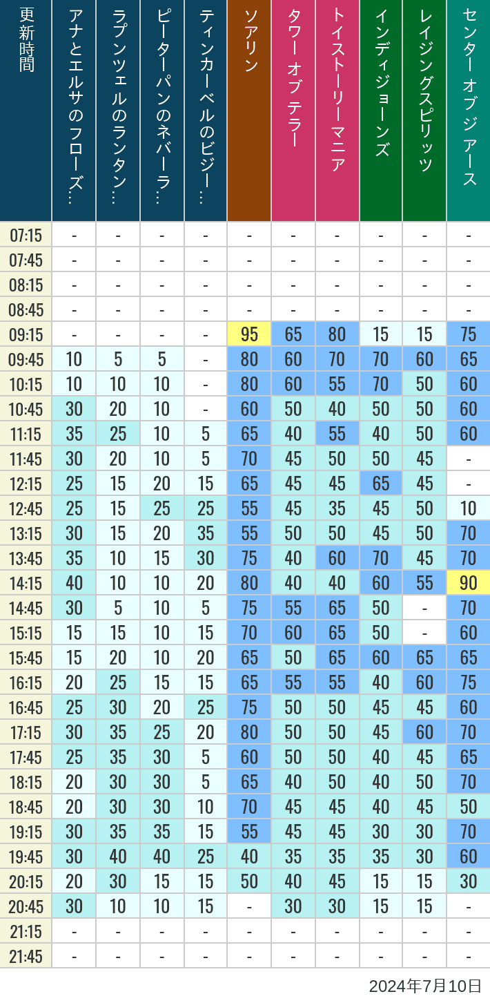 Table of wait times for Soaring, Tower of Terror, Toy Story Mania, Turtle Talk, Nemo & Friends SeaRider, Indiana Jones Adventure, Raging Spirits, The Magic Lamp, Center of the Earth and 20,000 Leagues Under the Sea on July 10, 2024, recorded by time from 7:00 am to 9:00 pm.