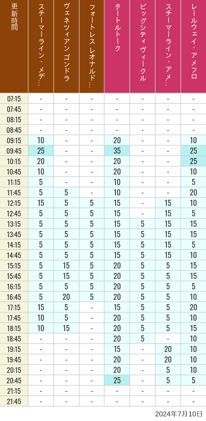 Table of wait times for Transit Steamer Line, Venetian Gondolas, Fortress Explorations, Big City Vehicles, Transit Steamer Line and Electric Railway on July 10, 2024, recorded by time from 7:00 am to 9:00 pm.