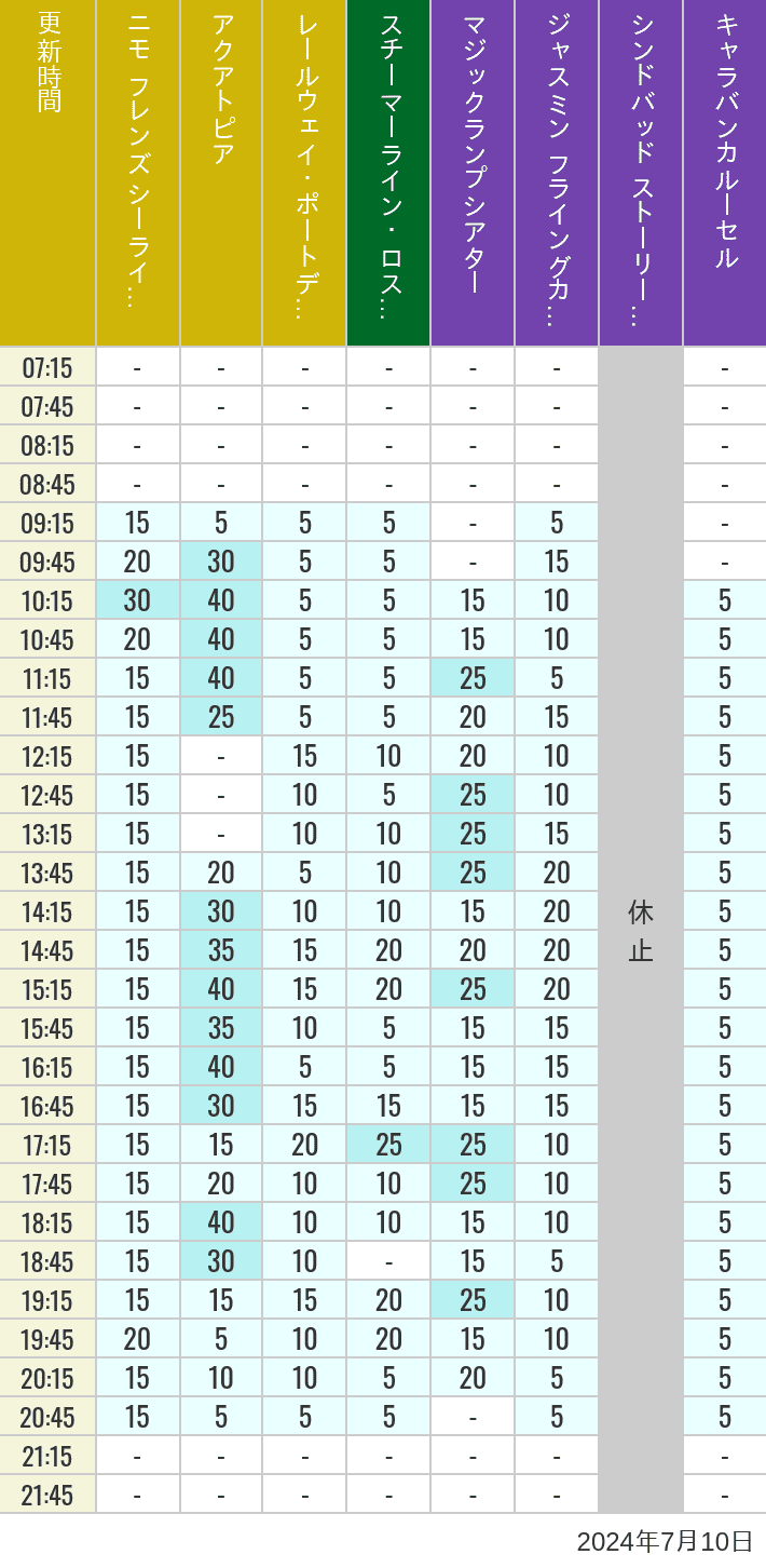 Table of wait times for Aquatopia, Electric Railway, Transit Steamer Line, Jasmine's Flying Carpets, Sindbad's Storybook Voyage and Caravan Carousel on July 10, 2024, recorded by time from 7:00 am to 9:00 pm.