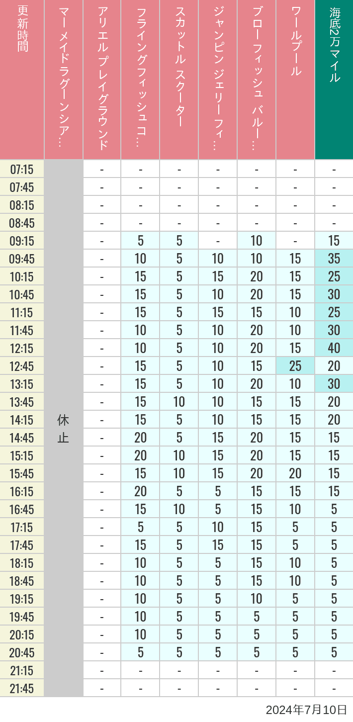 Table of wait times for Mermaid Lagoon ', Ariel's Playground, Flying Fish Coaster, Scuttle's Scooters, Jumpin' Jellyfish, Balloon Race and The Whirlpool on July 10, 2024, recorded by time from 7:00 am to 9:00 pm.