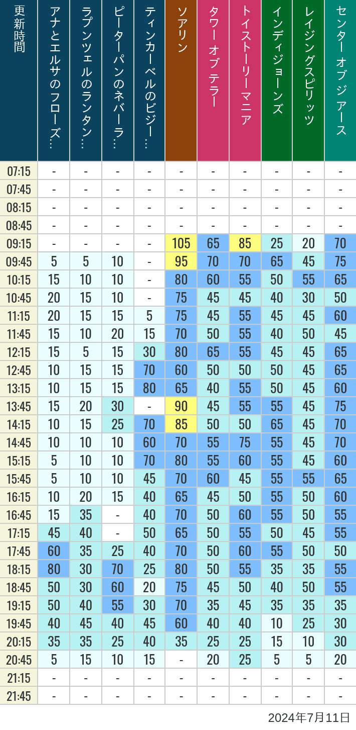 Table of wait times for Soaring, Tower of Terror, Toy Story Mania, Turtle Talk, Nemo & Friends SeaRider, Indiana Jones Adventure, Raging Spirits, The Magic Lamp, Center of the Earth and 20,000 Leagues Under the Sea on July 11, 2024, recorded by time from 7:00 am to 9:00 pm.