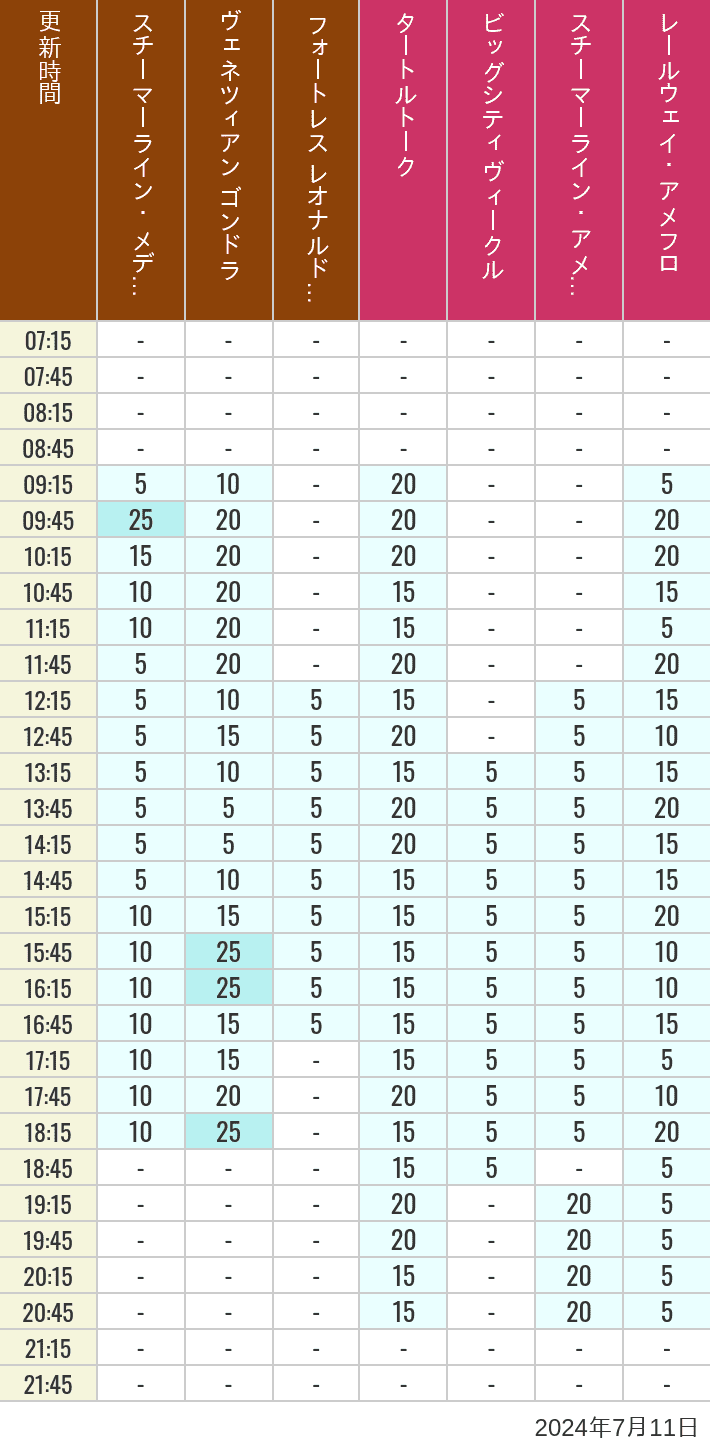 Table of wait times for Transit Steamer Line, Venetian Gondolas, Fortress Explorations, Big City Vehicles, Transit Steamer Line and Electric Railway on July 11, 2024, recorded by time from 7:00 am to 9:00 pm.