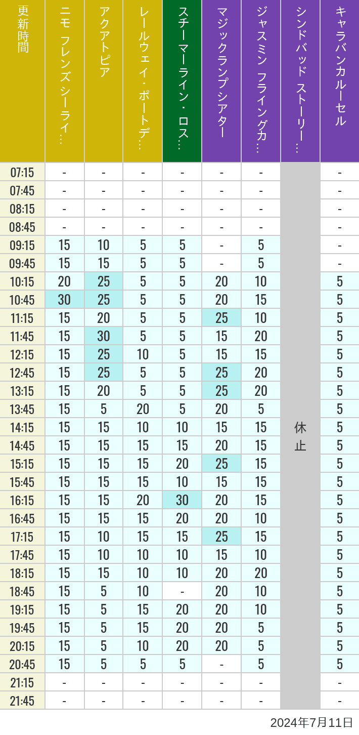 Table of wait times for Aquatopia, Electric Railway, Transit Steamer Line, Jasmine's Flying Carpets, Sindbad's Storybook Voyage and Caravan Carousel on July 11, 2024, recorded by time from 7:00 am to 9:00 pm.