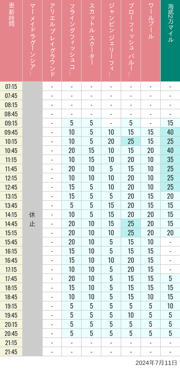 Table of wait times for Mermaid Lagoon ', Ariel's Playground, Flying Fish Coaster, Scuttle's Scooters, Jumpin' Jellyfish, Balloon Race and The Whirlpool on July 11, 2024, recorded by time from 7:00 am to 9:00 pm.