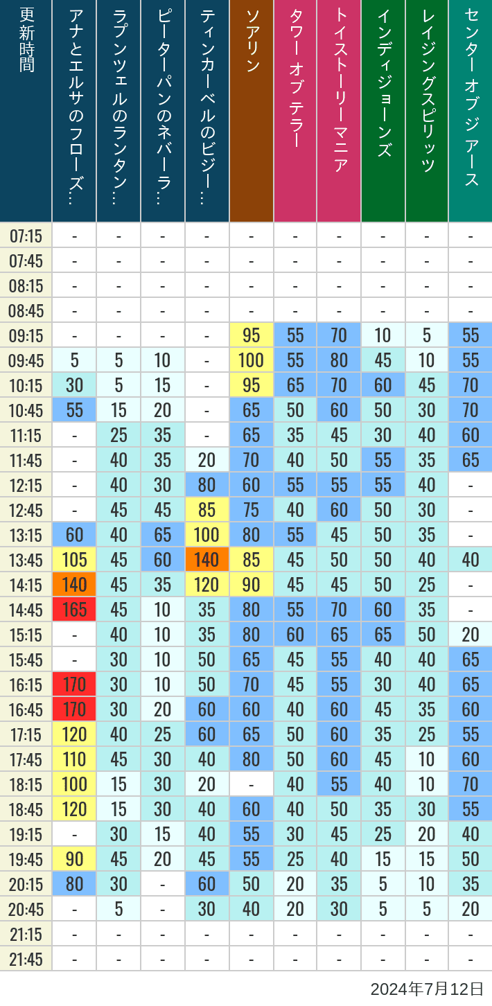 Table of wait times for Soaring, Tower of Terror, Toy Story Mania, Turtle Talk, Nemo & Friends SeaRider, Indiana Jones Adventure, Raging Spirits, The Magic Lamp, Center of the Earth and 20,000 Leagues Under the Sea on July 12, 2024, recorded by time from 7:00 am to 9:00 pm.