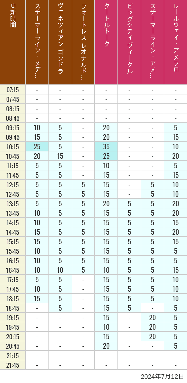 Table of wait times for Transit Steamer Line, Venetian Gondolas, Fortress Explorations, Big City Vehicles, Transit Steamer Line and Electric Railway on July 12, 2024, recorded by time from 7:00 am to 9:00 pm.