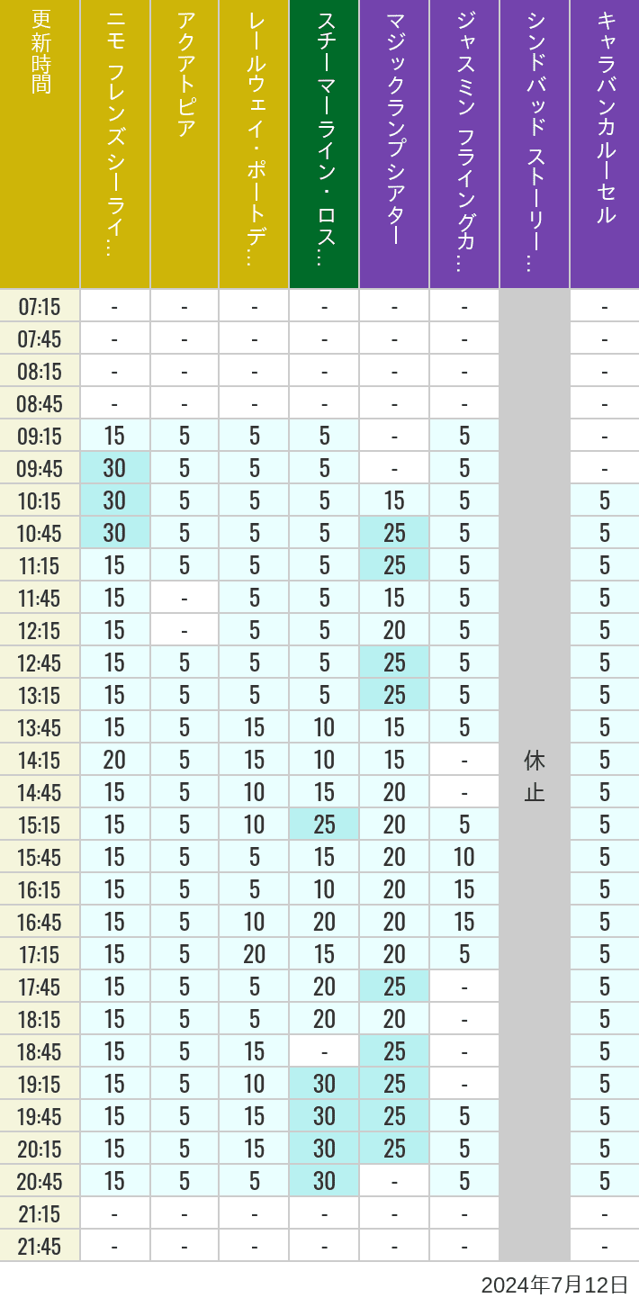 Table of wait times for Aquatopia, Electric Railway, Transit Steamer Line, Jasmine's Flying Carpets, Sindbad's Storybook Voyage and Caravan Carousel on July 12, 2024, recorded by time from 7:00 am to 9:00 pm.