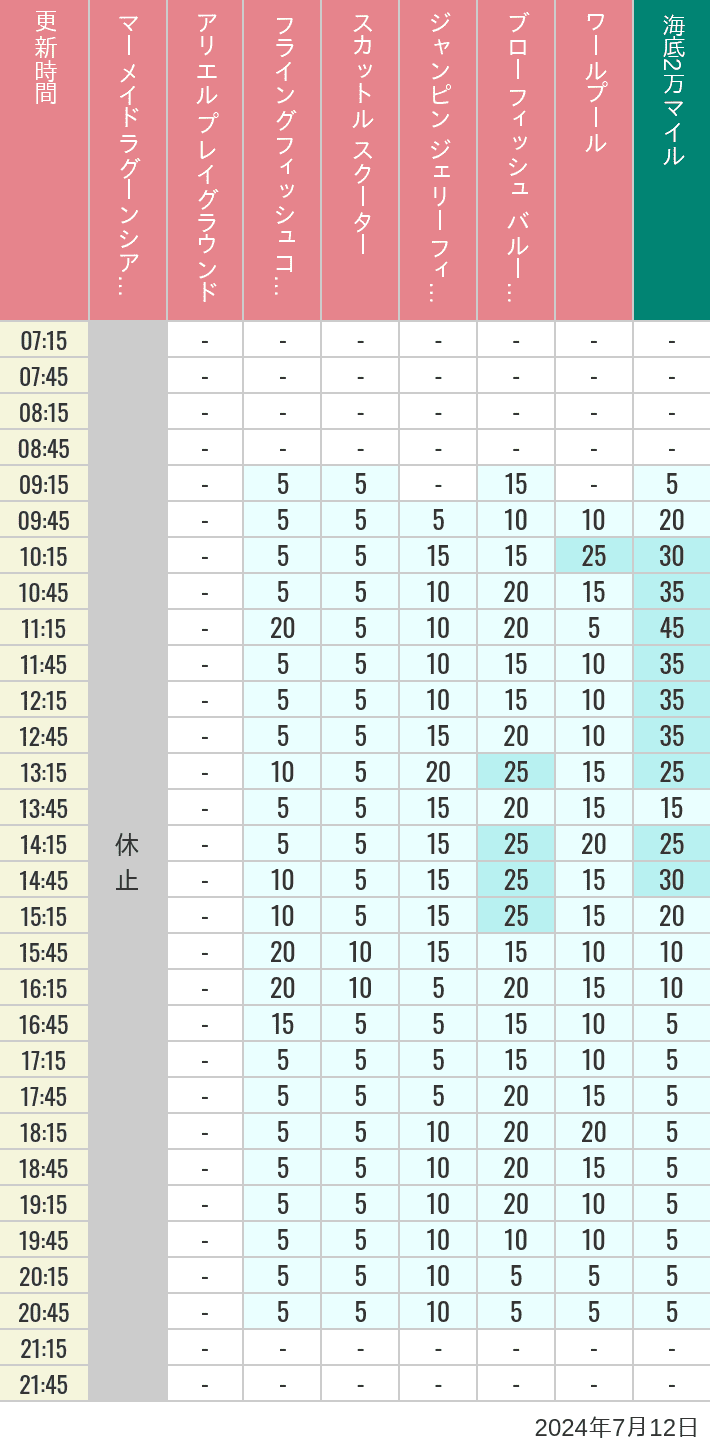 Table of wait times for Mermaid Lagoon ', Ariel's Playground, Flying Fish Coaster, Scuttle's Scooters, Jumpin' Jellyfish, Balloon Race and The Whirlpool on July 12, 2024, recorded by time from 7:00 am to 9:00 pm.