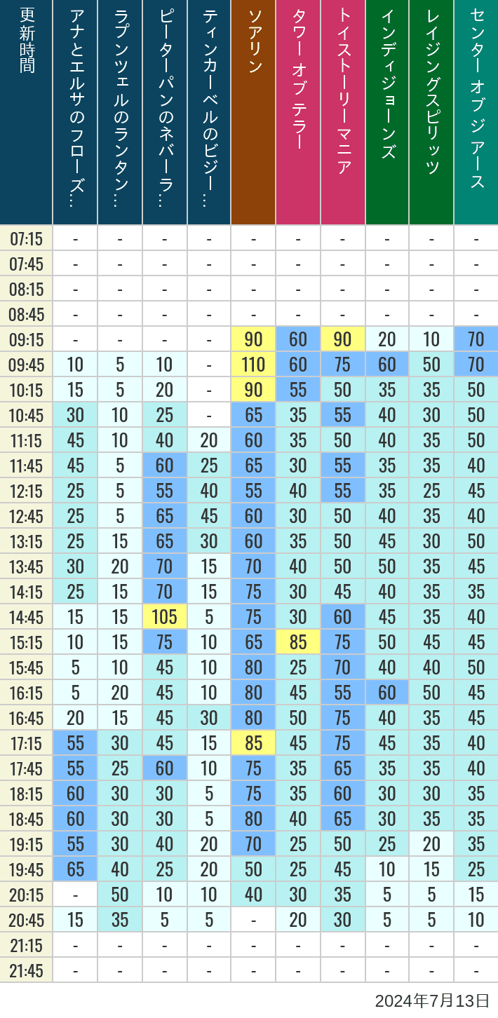 Table of wait times for Soaring, Tower of Terror, Toy Story Mania, Turtle Talk, Nemo & Friends SeaRider, Indiana Jones Adventure, Raging Spirits, The Magic Lamp, Center of the Earth and 20,000 Leagues Under the Sea on July 13, 2024, recorded by time from 7:00 am to 9:00 pm.