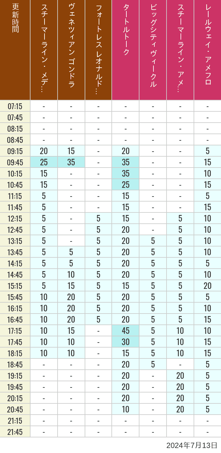 Table of wait times for Transit Steamer Line, Venetian Gondolas, Fortress Explorations, Big City Vehicles, Transit Steamer Line and Electric Railway on July 13, 2024, recorded by time from 7:00 am to 9:00 pm.