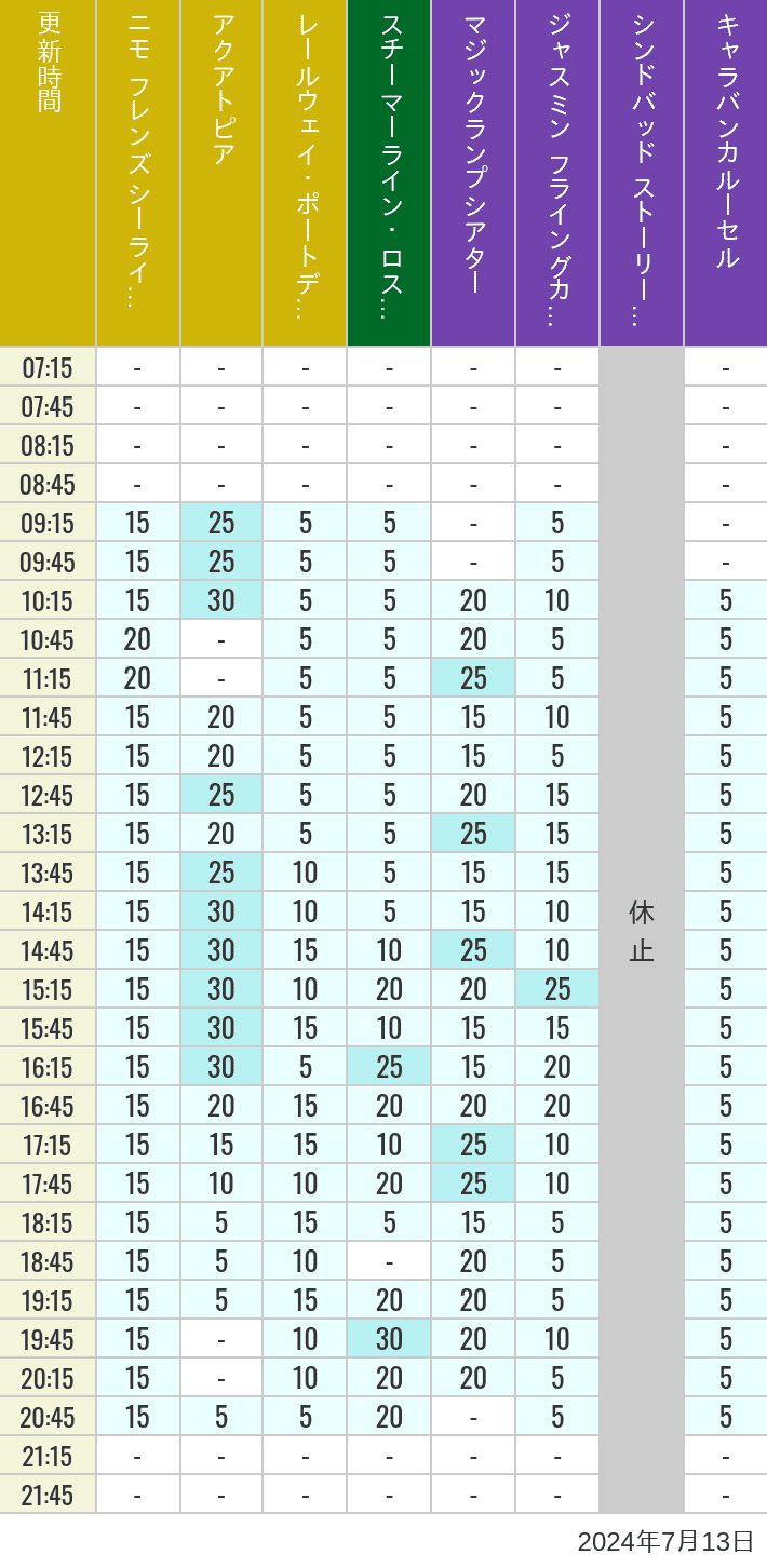 Table of wait times for Aquatopia, Electric Railway, Transit Steamer Line, Jasmine's Flying Carpets, Sindbad's Storybook Voyage and Caravan Carousel on July 13, 2024, recorded by time from 7:00 am to 9:00 pm.