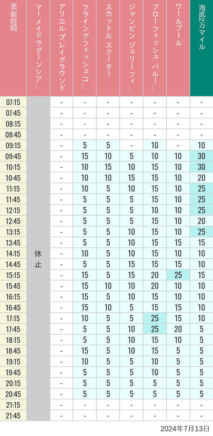 2024年7月13日（土）のマーメイドラグーンシアター アリエル プレイグラウンド フライングフィッシュコースター スカットル スクーター ジャンピン ジェリーフィッシュ ブローフィッシュ バルーンレース ワールプールの待ち時間を7時から21時まで時間別に記録した表