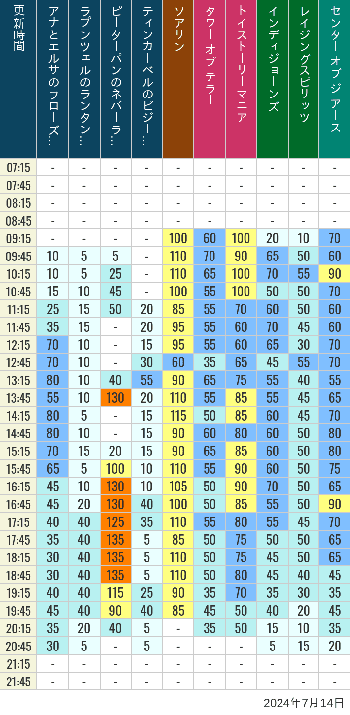 Table of wait times for Soaring, Tower of Terror, Toy Story Mania, Turtle Talk, Nemo & Friends SeaRider, Indiana Jones Adventure, Raging Spirits, The Magic Lamp, Center of the Earth and 20,000 Leagues Under the Sea on July 14, 2024, recorded by time from 7:00 am to 9:00 pm.