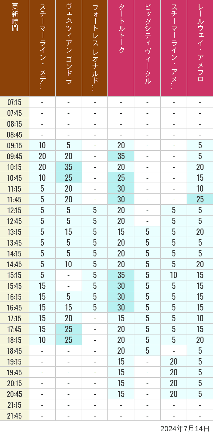 Table of wait times for Transit Steamer Line, Venetian Gondolas, Fortress Explorations, Big City Vehicles, Transit Steamer Line and Electric Railway on July 14, 2024, recorded by time from 7:00 am to 9:00 pm.