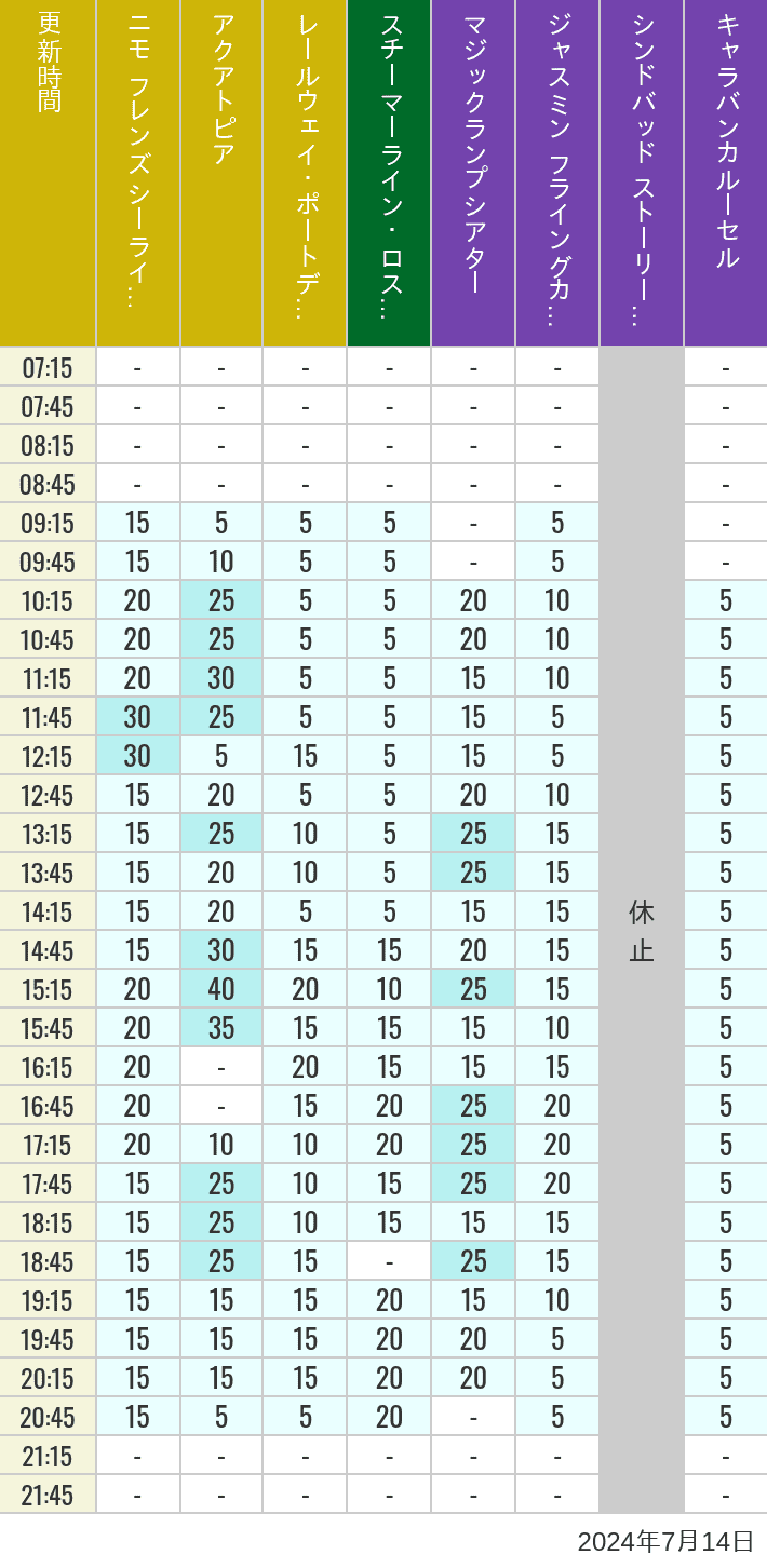 Table of wait times for Aquatopia, Electric Railway, Transit Steamer Line, Jasmine's Flying Carpets, Sindbad's Storybook Voyage and Caravan Carousel on July 14, 2024, recorded by time from 7:00 am to 9:00 pm.