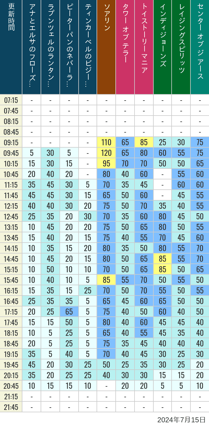 Table of wait times for Soaring, Tower of Terror, Toy Story Mania, Turtle Talk, Nemo & Friends SeaRider, Indiana Jones Adventure, Raging Spirits, The Magic Lamp, Center of the Earth and 20,000 Leagues Under the Sea on July 15, 2024, recorded by time from 7:00 am to 9:00 pm.